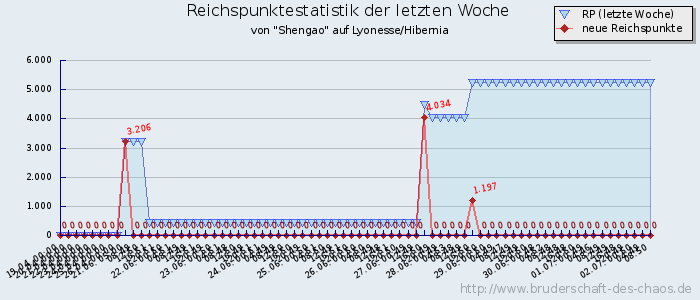 Reichspunktestatistik