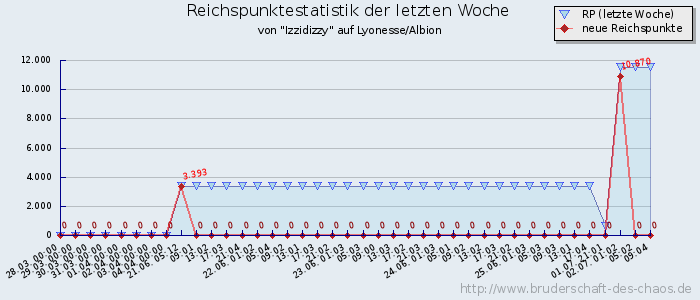 Reichspunktestatistik