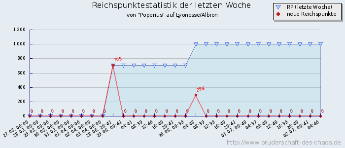 Reichspunktestatistik