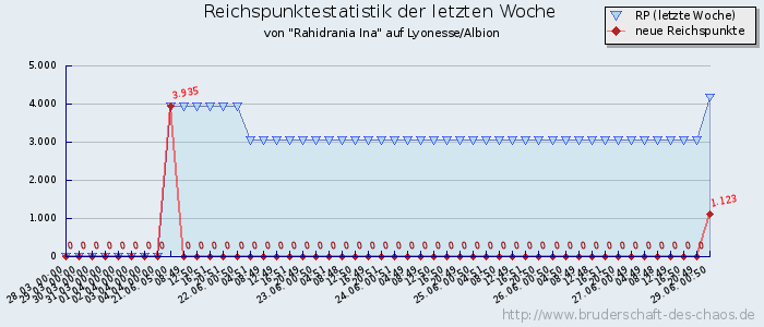 Reichspunktestatistik