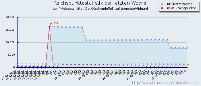 Reichspunktestatistik