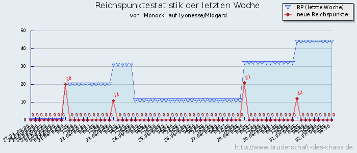 Reichspunktestatistik