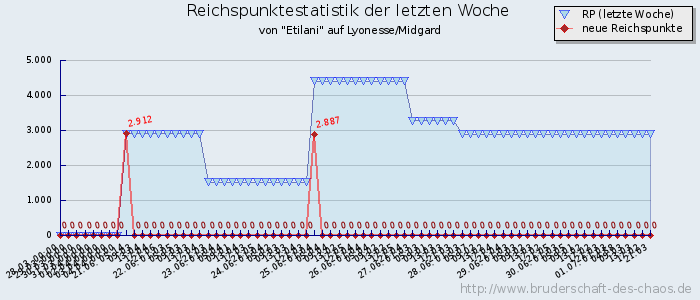 Reichspunktestatistik