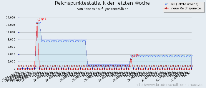 Reichspunktestatistik