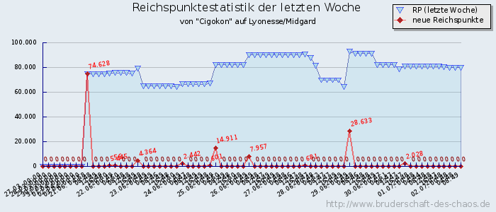 Reichspunktestatistik