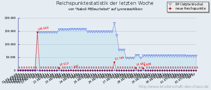 Reichspunktestatistik