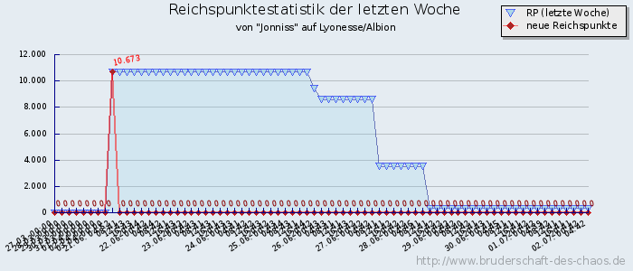 Reichspunktestatistik