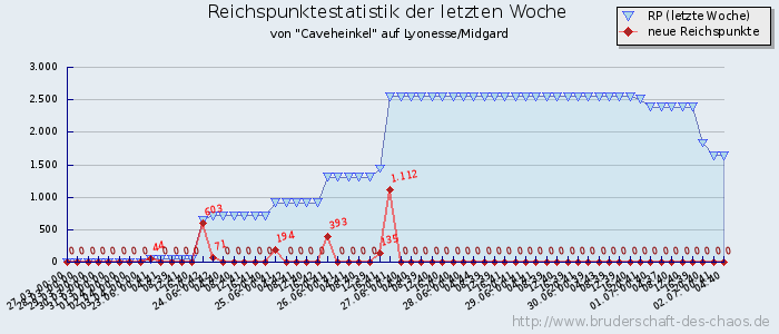 Reichspunktestatistik