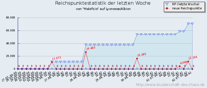 Reichspunktestatistik