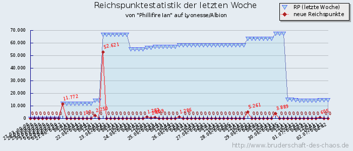 Reichspunktestatistik