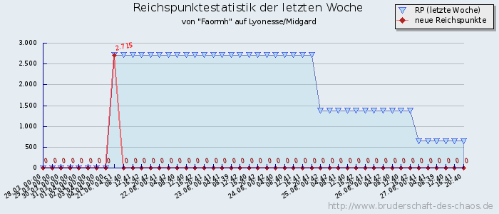 Reichspunktestatistik