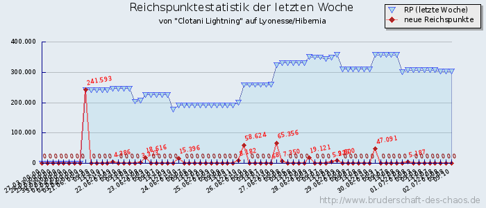 Reichspunktestatistik