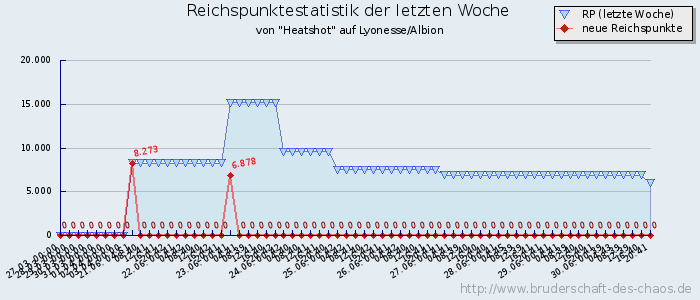 Reichspunktestatistik