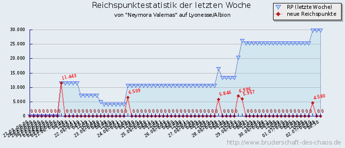 Reichspunktestatistik