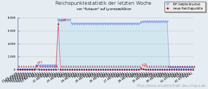 Reichspunktestatistik