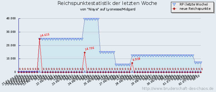 Reichspunktestatistik