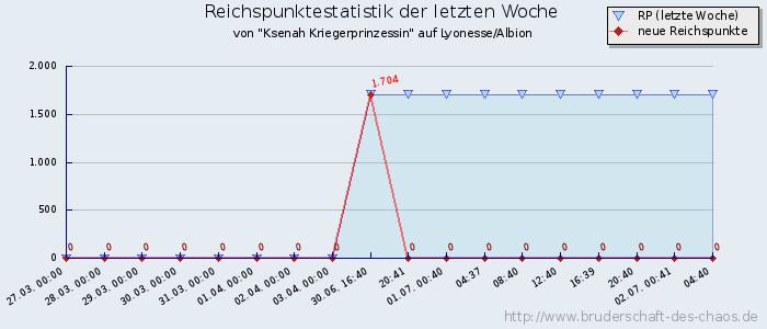 Reichspunktestatistik