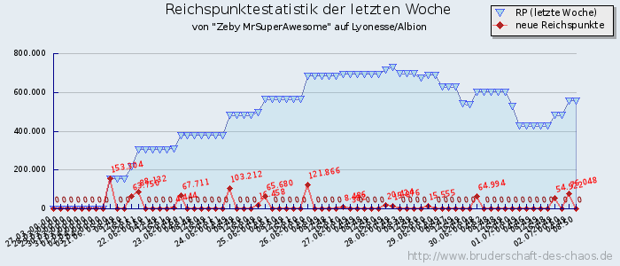 Reichspunktestatistik