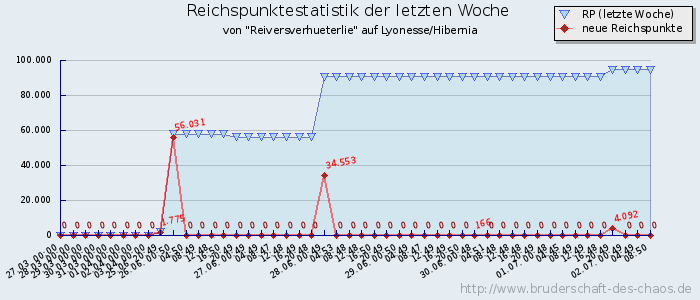 Reichspunktestatistik