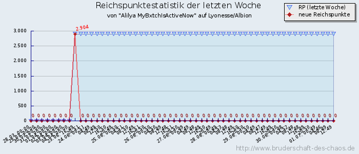 Reichspunktestatistik