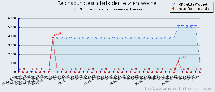 Reichspunktestatistik