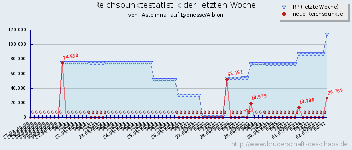 Reichspunktestatistik