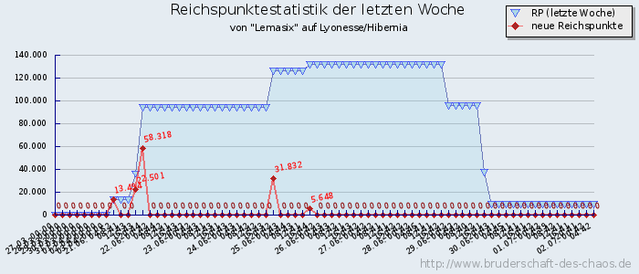 Reichspunktestatistik