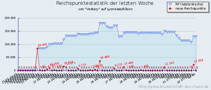 Reichspunktestatistik