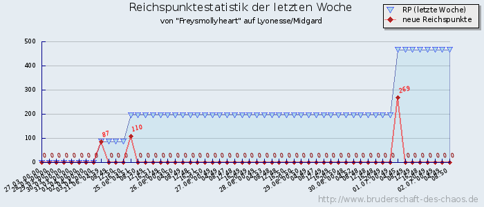 Reichspunktestatistik