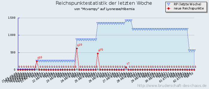 Reichspunktestatistik