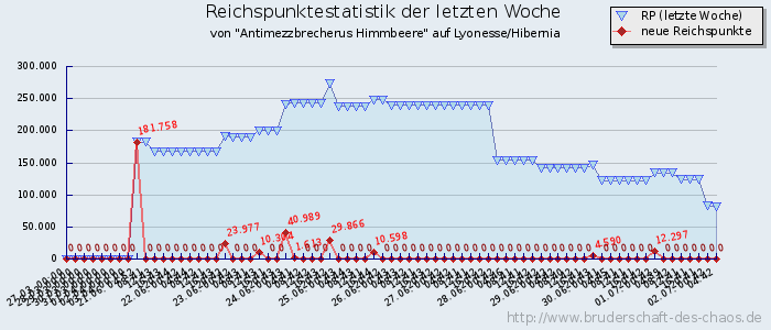 Reichspunktestatistik