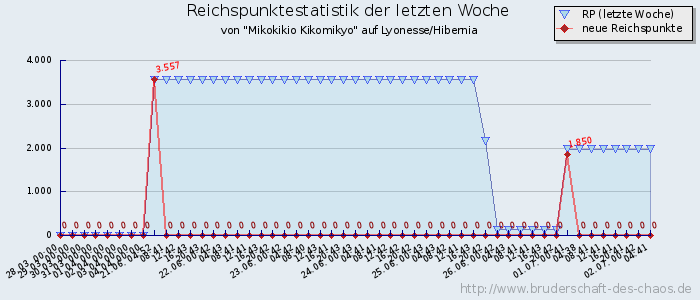 Reichspunktestatistik