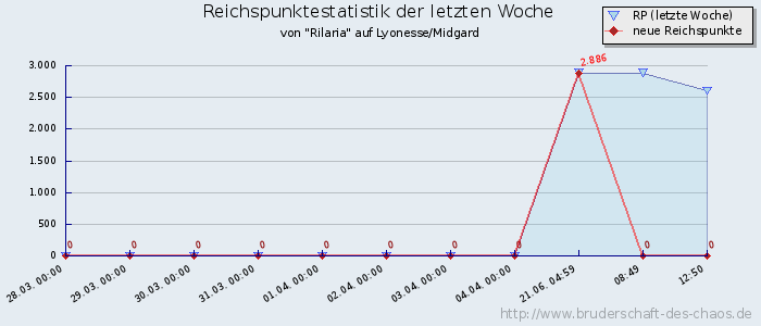 Reichspunktestatistik