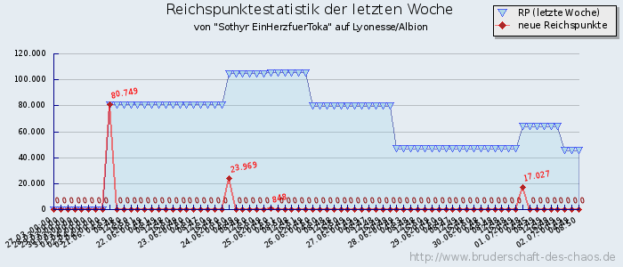 Reichspunktestatistik