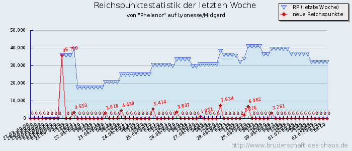 Reichspunktestatistik