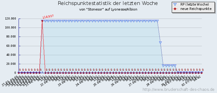 Reichspunktestatistik