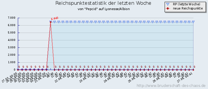 Reichspunktestatistik