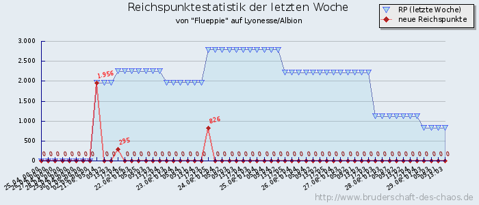 Reichspunktestatistik Reichspunktestatistik