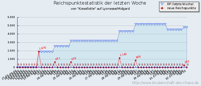 Reichspunktestatistik