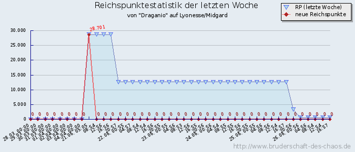 Reichspunktestatistik