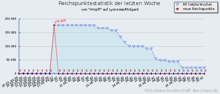 Reichspunktestatistik