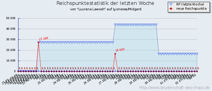 Reichspunktestatistik