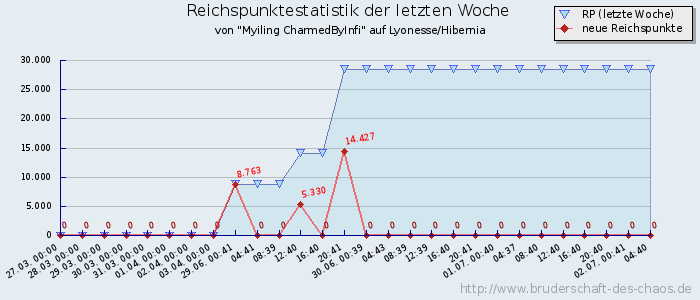 Reichspunktestatistik