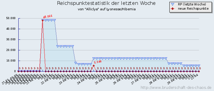 Reichspunktestatistik