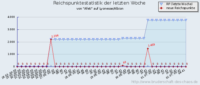 Reichspunktestatistik