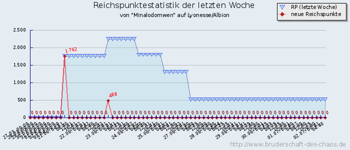 Reichspunktestatistik