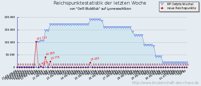 Reichspunktestatistik