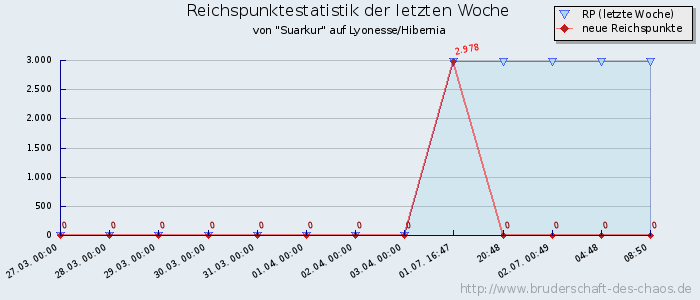 Reichspunktestatistik