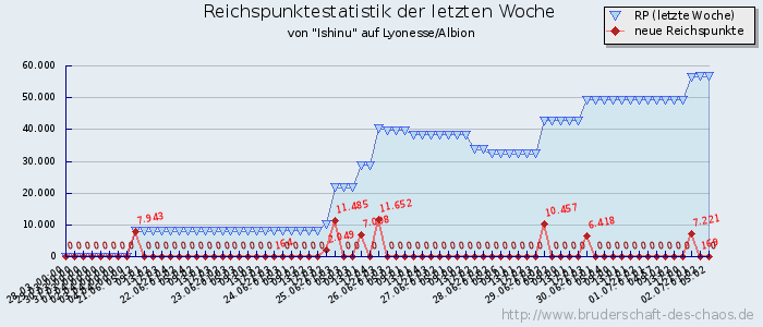 Reichspunktestatistik