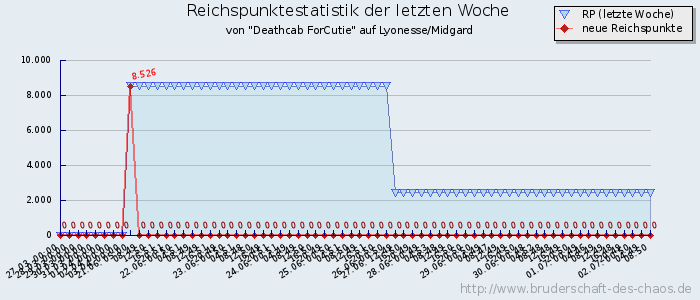 Reichspunktestatistik